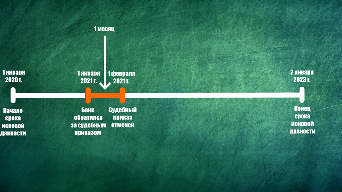 Исковая давность после судебного приказа в 2024 году | Кредитный юрист  Артем Желудько | Дзен