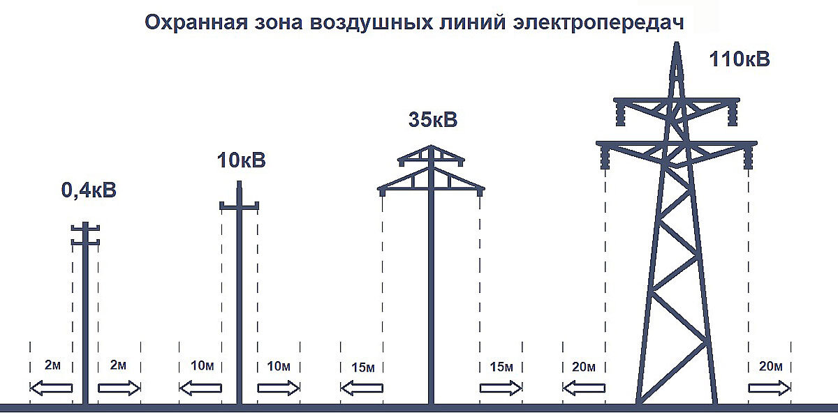 пределы охранной зоны