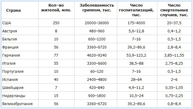 Грипп статистика. Смертность от гриппа. Статистика смертности от гриппа в России. Смертность от гриппа в мире 2018.