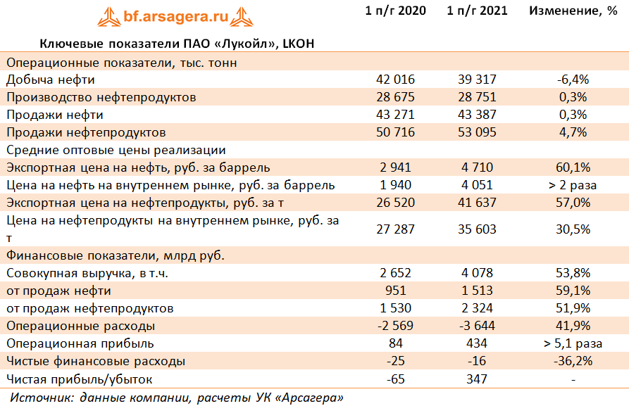 Показатели нефти. Лукойл прибыль. Добыча Лукойл 2020. Показатели Лукойл 2020. Лукойл добыча нефти 2020.