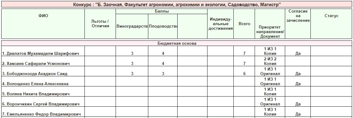 № 7 - Федор Емельяненко в конкурсных списках подавших документы в магистратуру ВГАУ им. Петра Первого. Скрин с сайта вуза