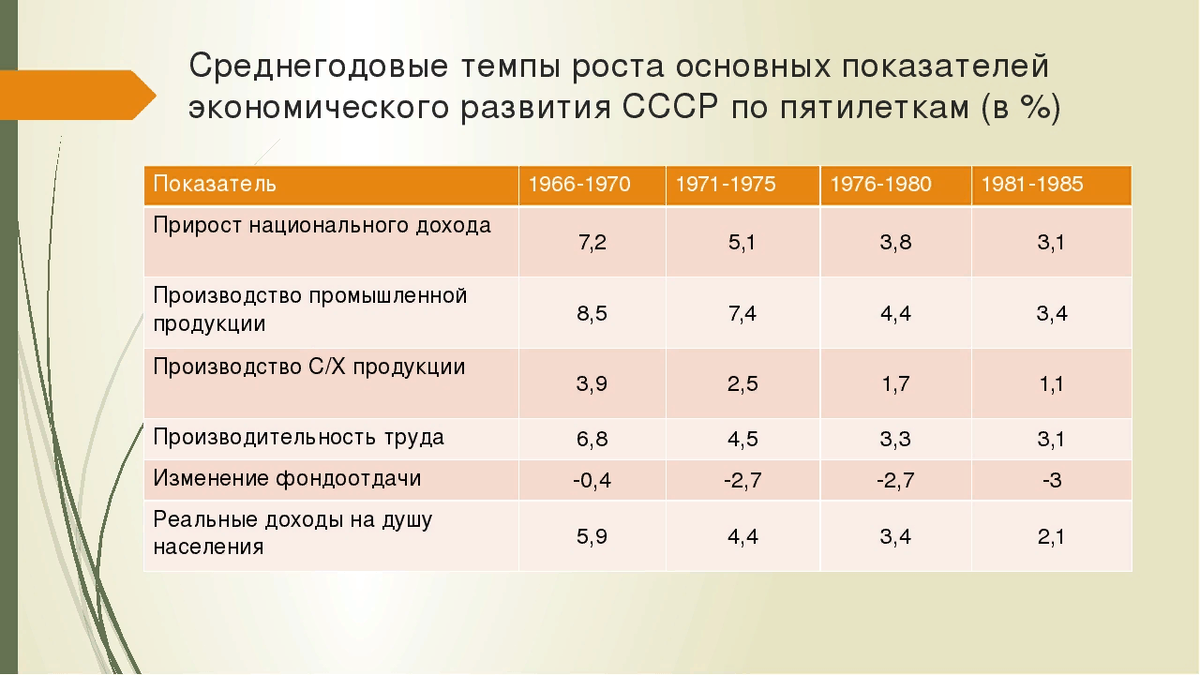 Рост ссср. Показатели экономики СССР В 1985 году. Основные экономические показатели СССР. Темпы экономического роста СССР. Экономика СССР таблица.