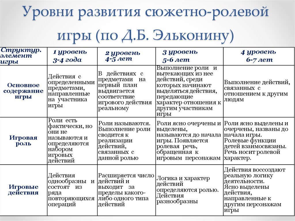 Последовательность написания плана работы воспитателя по развитию игровой деятельности детей