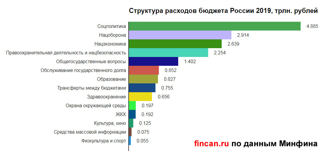 Распределение доходов федерального бюджета. Бюджет 2019 структура. Структура доходов и расходов федерального бюджета РФ В 2019 году. Структура расходов федерального бюджета РФ 2019. Структура бюджета РФ 2019