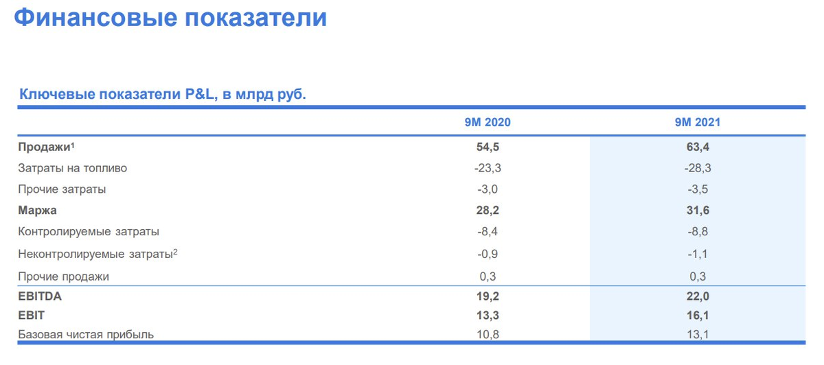основные финансовые показатели банков. финансовые показатели прибыли. финансовые показатели россельхозбанка 2021. финансовые показатели псб 2021. финансовые показатели 2021.