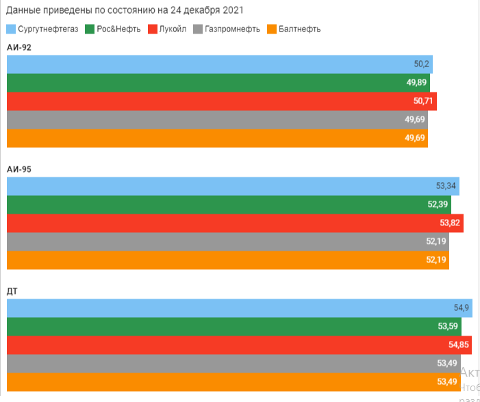 Цены в России