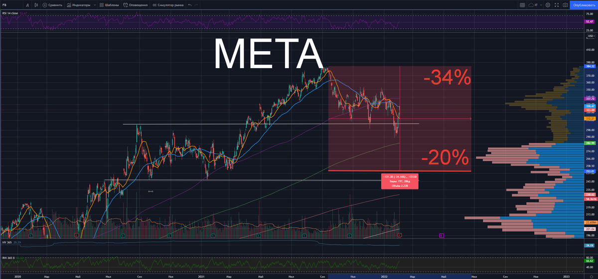 Фейсбук обвалился за ночь более чем на 20%. Кто следующий? Инвест Тоник.
