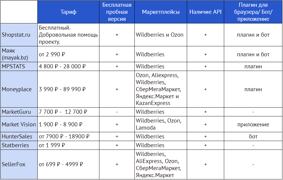 Сравнение сервисов аналитики. Академия-Е.КОМ - эксперты на рынке образования в сфере e-Commerce 