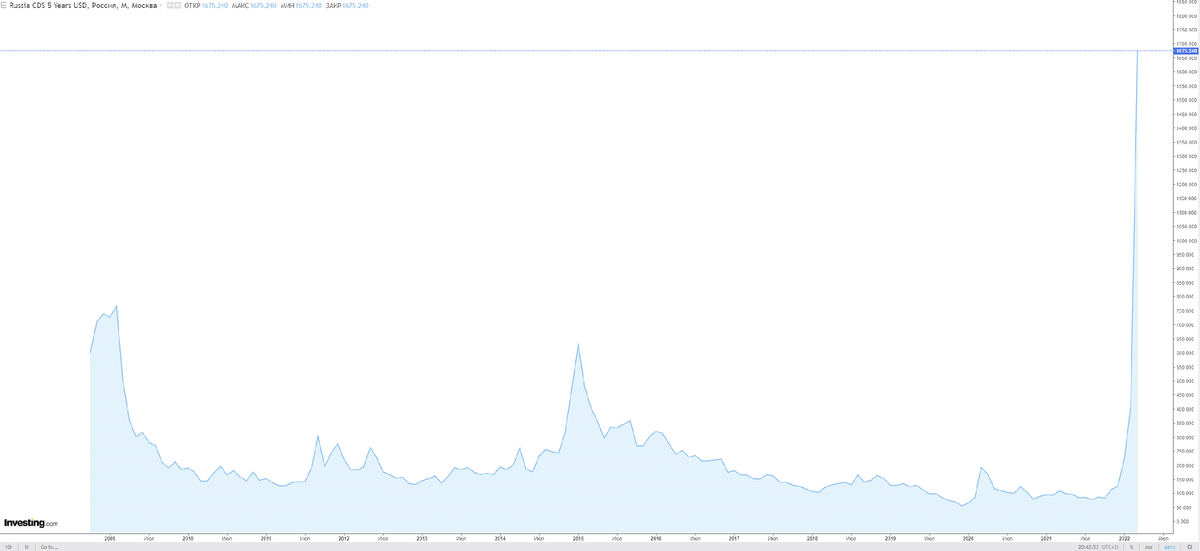 синим указана стоимость страховки от дефолта, чем она выше, тем стоимость страховки дороже, таким образом риск дефолта выше.