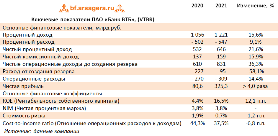 Показатели развития банка ВТБ за 2021 год. Объем акций ВТБ за 2021. Финансовый результат ВТБ за 2021 год.