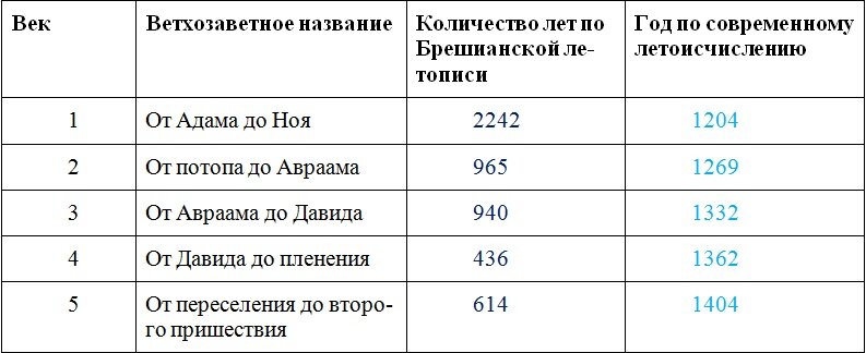 Хронология Брешианской летописи в виде таблицы