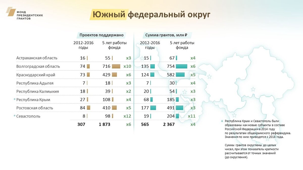 Итоги президентских грантов. Фонд президентских грантов. Аналитический отчет фонд президентских грантов. Количество грантовых направлений фонда президентских грантов.. Фонд президентских грантов картинка.