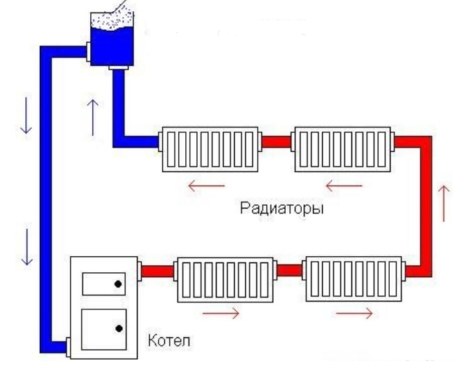 Система отопления в частном доме схема однотрубной и двутрубной разводки