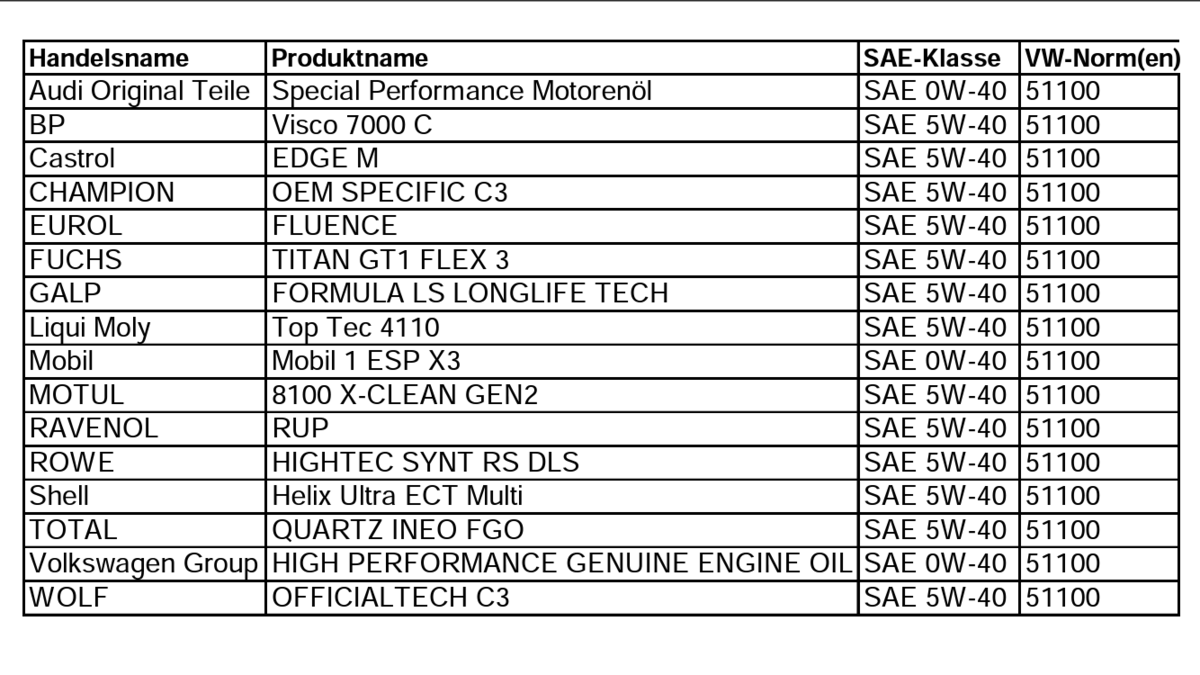 Все моторные масла vw511 получившие оф допуск vw. | Stas N (Skoda) | Дзен