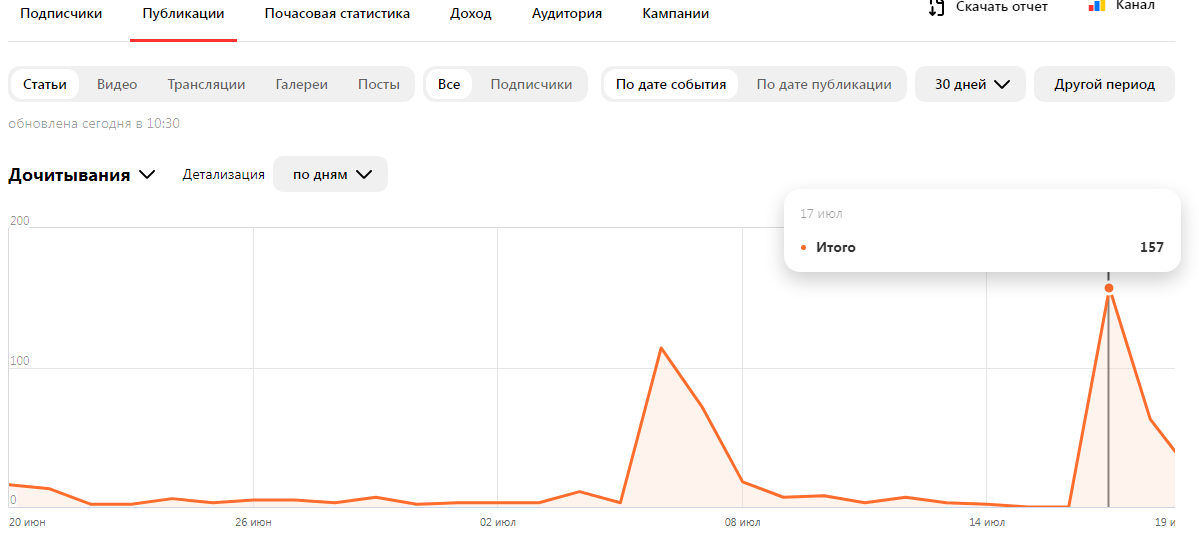 Число дочитывании всеми: подписчиками и не только
