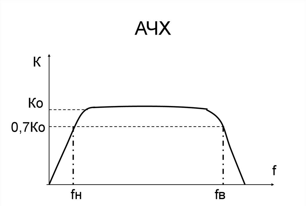 Амплитудно-частотная характеристика. Рисунки взяты с yandex.ru