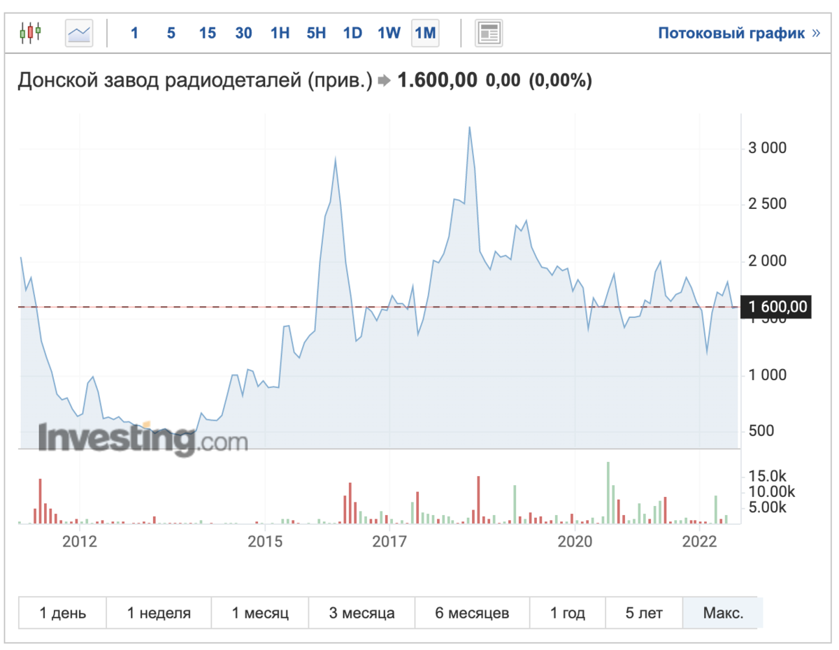 Донской завод акции. График биржи. График акций. Донской завод радиодеталей. Инвесторы на бирже.