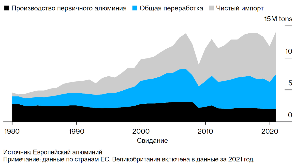 Энергоемкие производства. Импорт алюминия. Глобальный кризис.