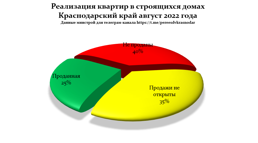 Реализация квартир в строящихся домах Краснодарского края на 1.09.2022