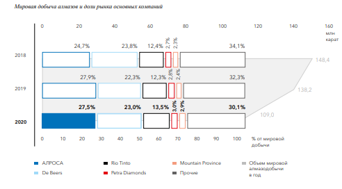 Данные из годового отчета Алроса.