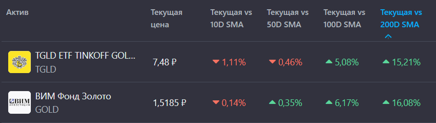 Просадка фондов золота. 
