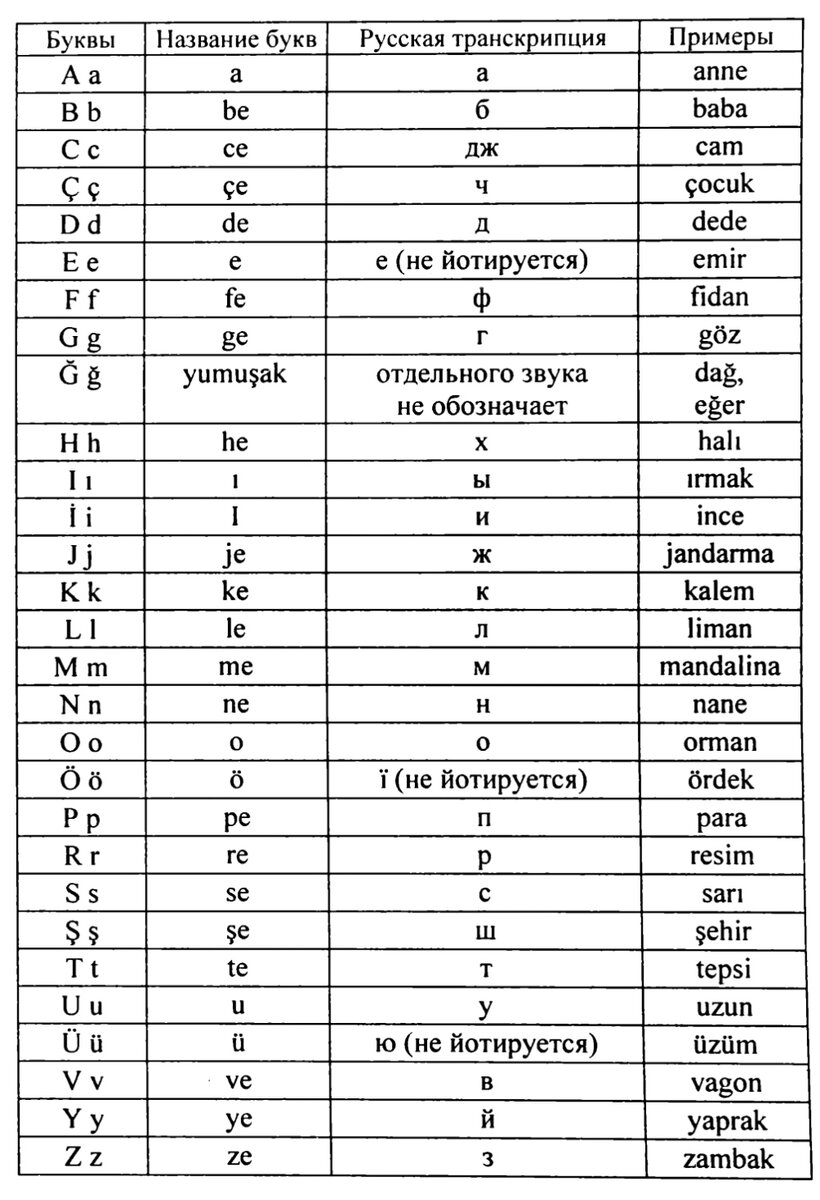 Турецкий язык алфавит