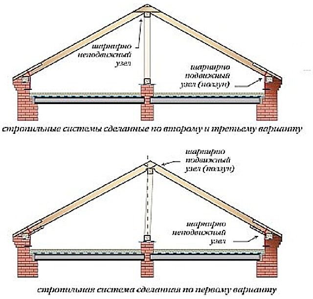 Крыши, выполненные по наслонной схеме
