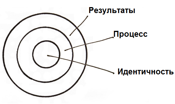 три уровня: результаты (1), процессы (2), идентичность (3)