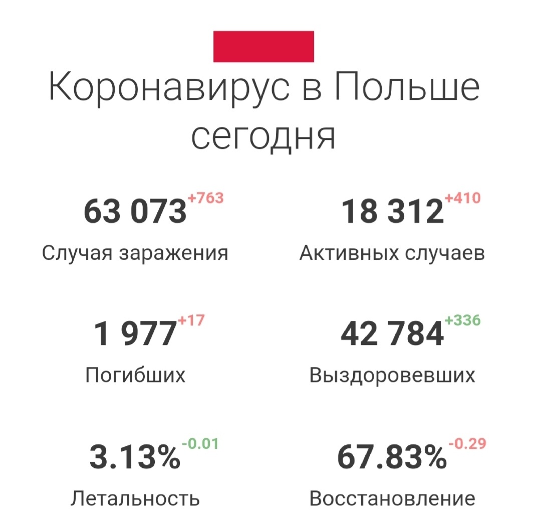 На сегодня 25.08.2020 в Польше зафиксировано 63 073 случая заражения коронавирусом COVID-19. Это составляет 0,26% от общего количества зараженных. К сожалению, на сегодня в Польше погибло уже 1 977 человек, летальность составляет 3.13%. Полностью вылечили от вируса 42 784 человек, восстановление составляет 67.83%. Польша занимает 44 место в рейтинге по количеству зараженных людей во всем мире.