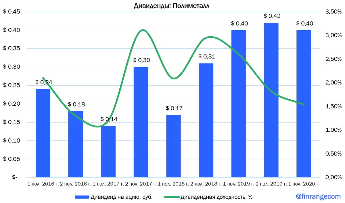 Источник: https://finrange.com