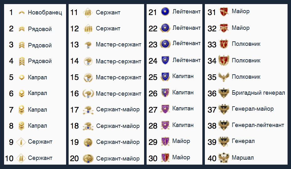 Уровень нужно собрать нужно. Уровни в КС го таблица. Таблица рангов КС го. Таблица званий в КС. Ранг мастер сержант КС го