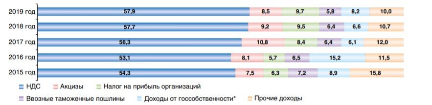 Структура ненефтегазовых дохода государственного бюджета