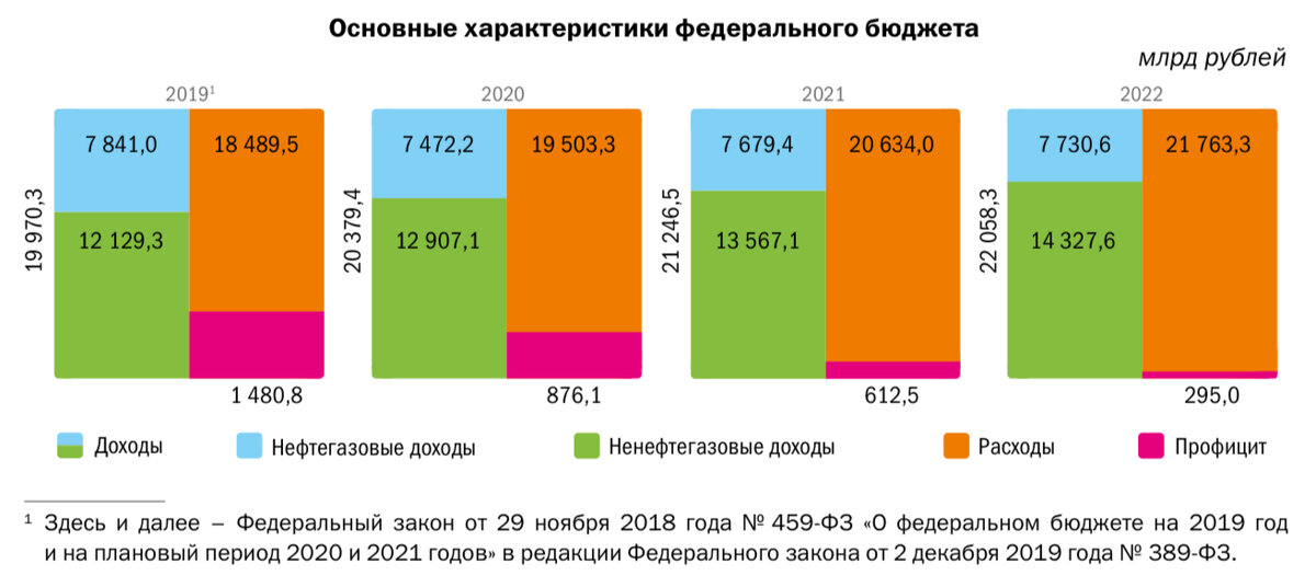 здесь и далее все данные с сайта minfin.ru