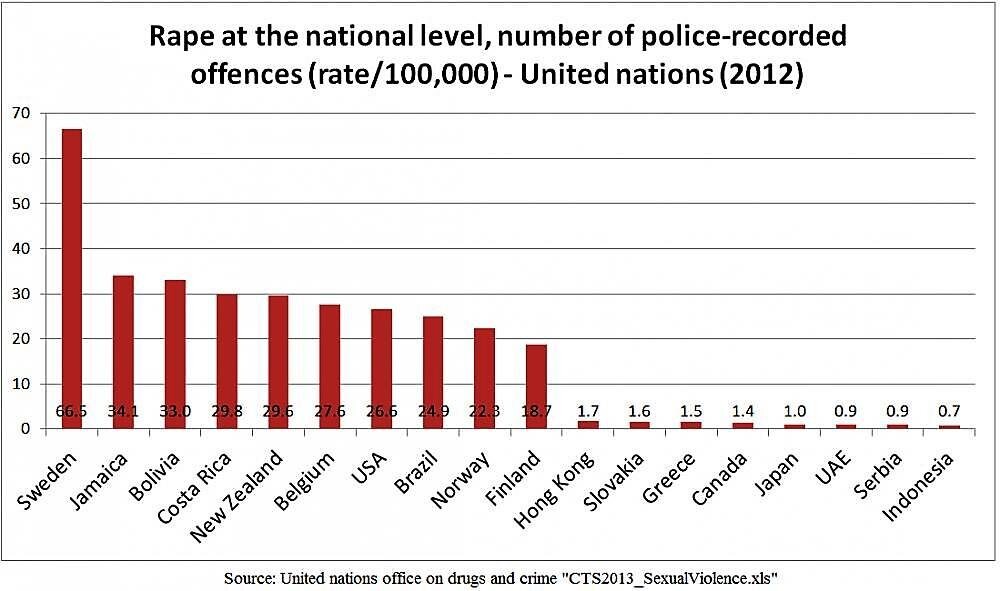 Я брал статистику Финляндии т.к. это средний показатель. Если бы я брал максимальный или минимальный, было бы не объективно.