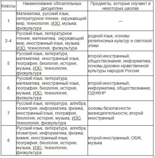 Школьные предметы в учебном году