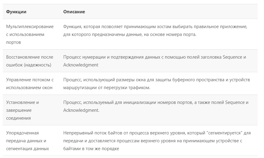 Функции транспортного уровня TCP/IP