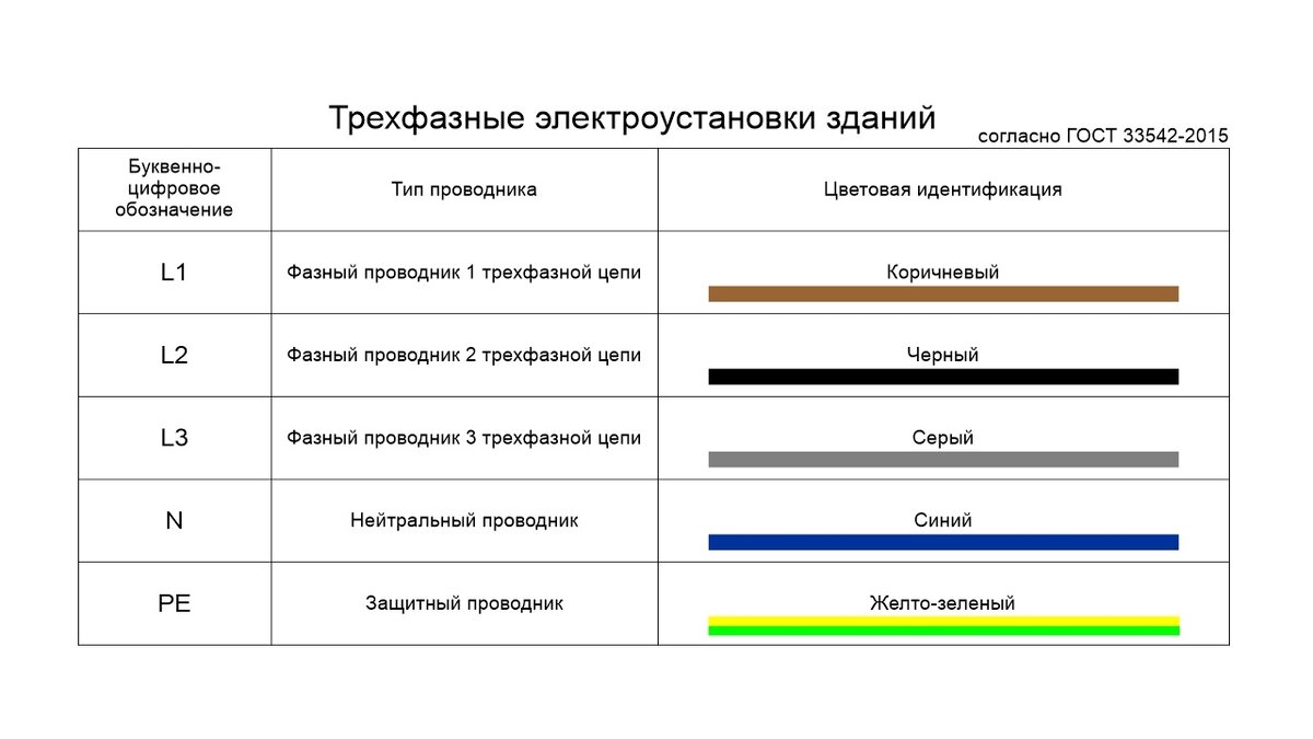 Как 100% правильно выполнять цветовую маркировку проводников? Ставлю точку в  спорах | ASUTPP | Дзен