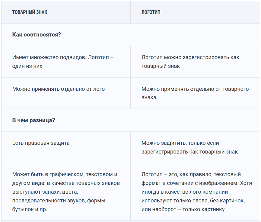 Чем отличается знак. Отличие эмблемы от товарного знака. Торговая марка и логотип разница. Логотип и Товарная марка разница. Отличие торговой марки от логотипа.