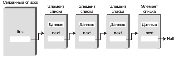 Связанный список. Структура данных связанный список. Связанные списки. Связный список.