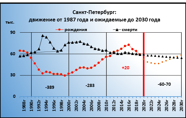 Графики автора. Данные естественного движения населения Санкт-Петербурга. Росстат