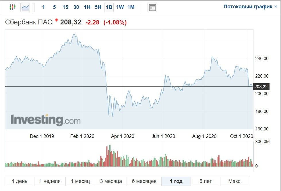 Свежие котировки новостей. Акции Сбербанка график за год 2020. Котировки акций Сбербанка. Динамика акций Сбербанка за год 2020. Котировки акций Сбербанка за 10 лет.