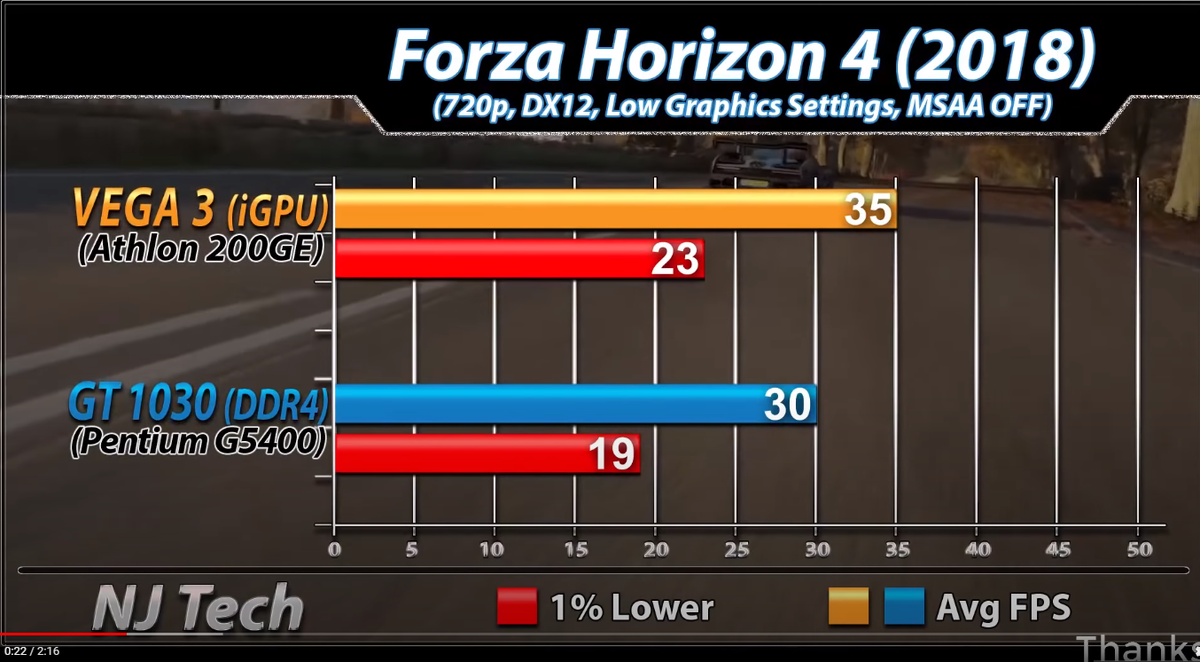 Сравнение Gt 1030+Pentium G5400 с Athlon 200GE