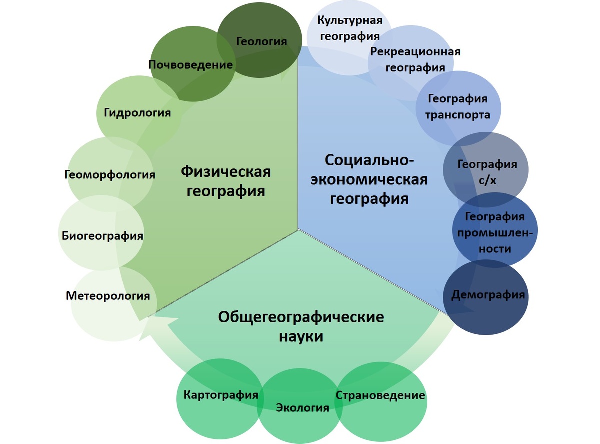Так выглядит система географических наук. Список географических наук огромен. Выше приведены лишь некоторые