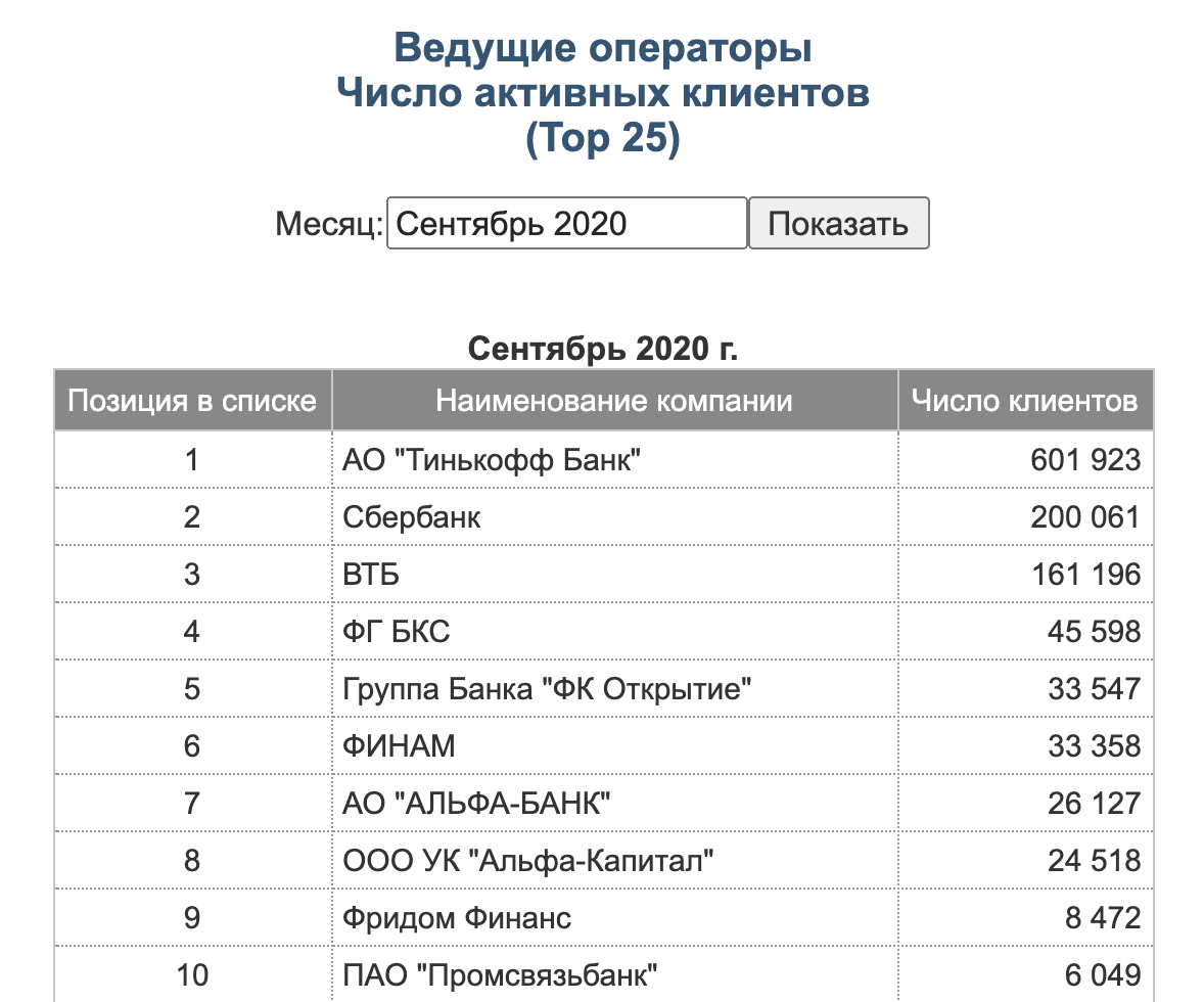 Топ-10 по числу активных клиентов