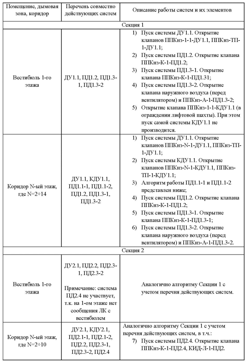 Пример алгоритма работы систем противодымной вентиляции | ОВиК project |  Дзен