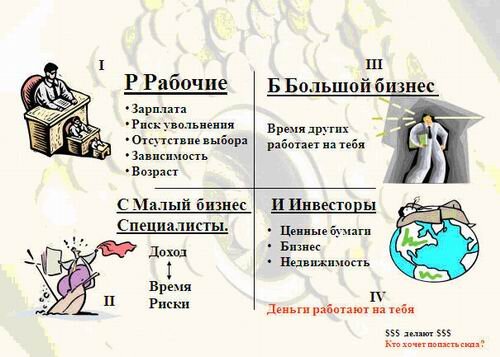 Автор Роберт Кийосаки " Книга квадрант денежного потока "