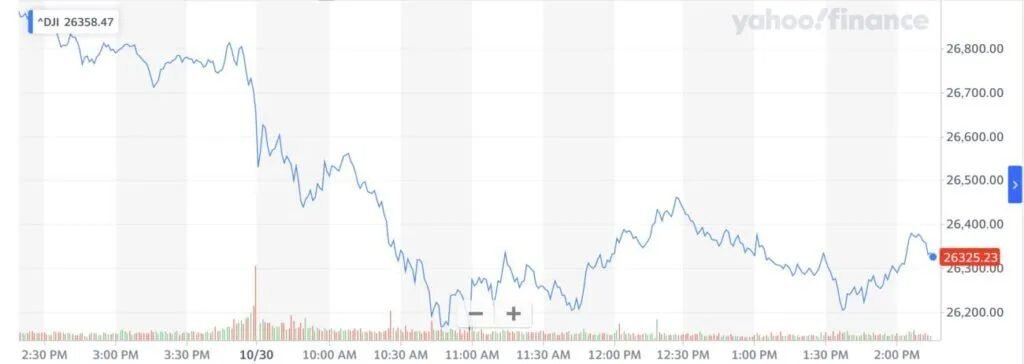 К закрытию недели индекс Dow Jones упал более чем на 400 пунктов. | Источник: Yahoo Finance