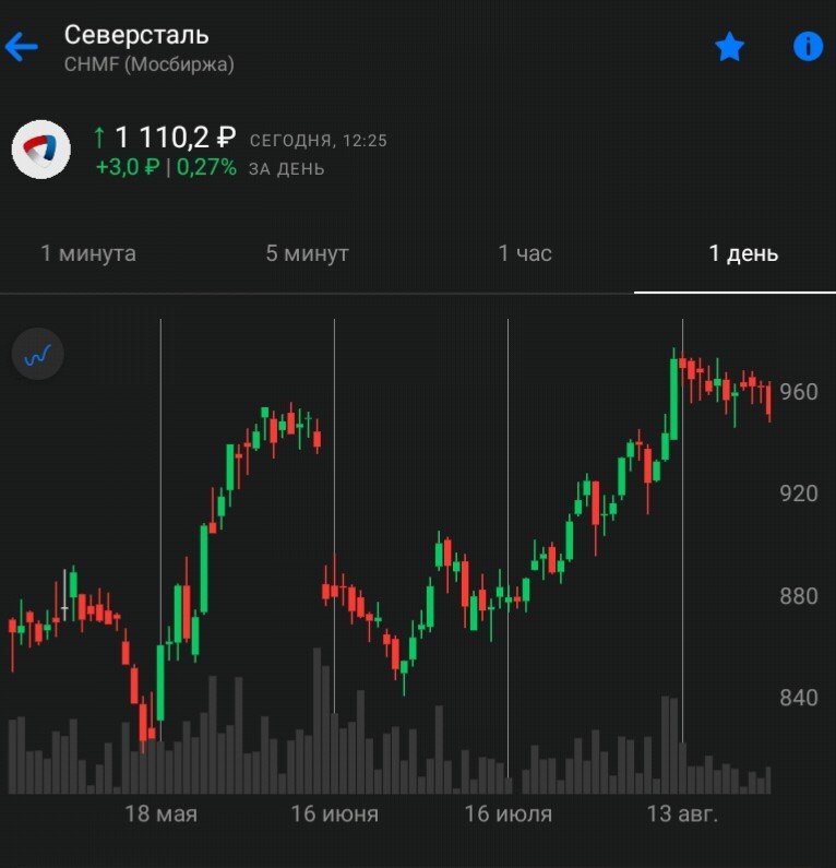 стратегии покупки акций. динамика акций перед дивидендной. дивгэп. продавать ли акции перед дивидендами. дивидендная стратегия по акциям.