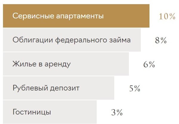 Высокая доходность апартаментов: обещать – не значит жениться