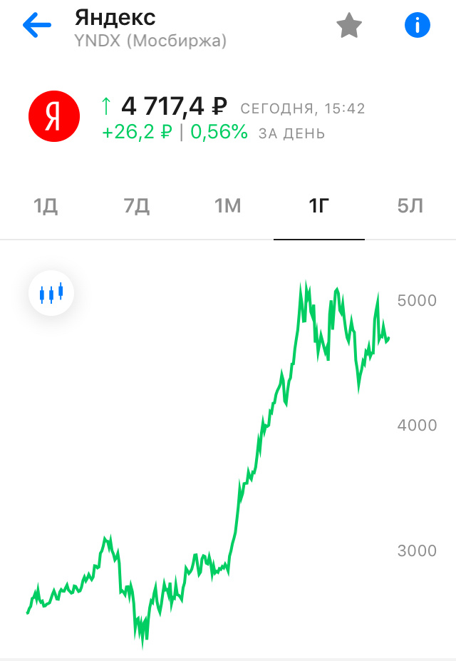 При удачной покупке и продаже можно было поймать >100% доходности в год. 